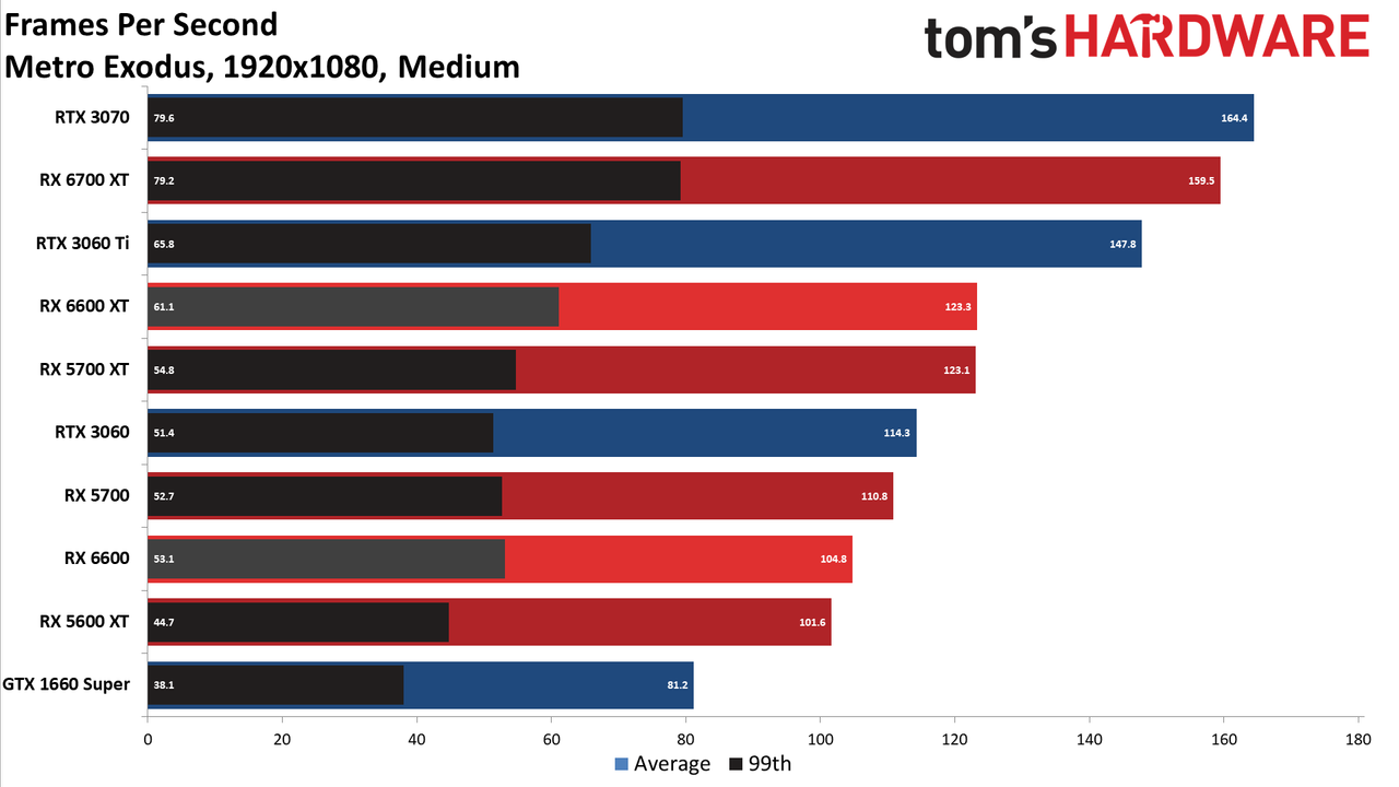 Radeon RX 6600 1080p medium charts