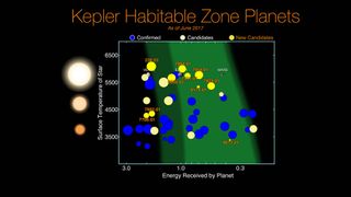 New planet candidates from the eighth Kepler planet candidate catalog show numerous terrestrial worlds that are near the size of Earth and within the habitable zone of their stars. The dark green span represents an optimistic estimate for habitable zone, while the brighter green a more conservative estimate. Blue circles are confirmed exoplanets, while yellow circles are new planet candidates that require follow-up observations.