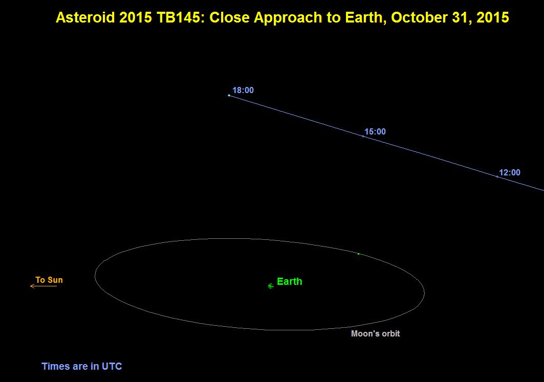 Asteroid 2015 TB145 Sky Map