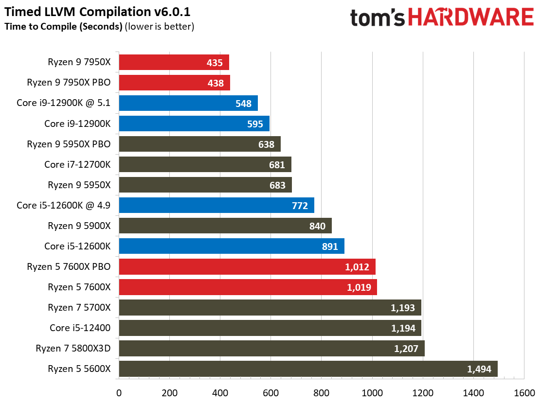 AMD Ryzen 9 7950X and Ryzen 5 7600X Review