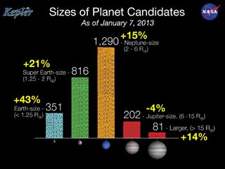 This NASA graphic depicts the changes in alien planet discoveries, arranged by planet size, as seen by NASA's Kepler spacecraft. As of Jan. 7, 2012, there are 2,740 potential alien planets.