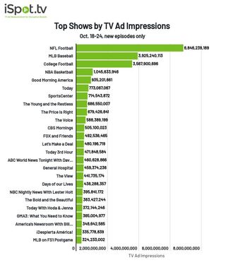 TV shows by TV ad impressions Oct. 18-24
