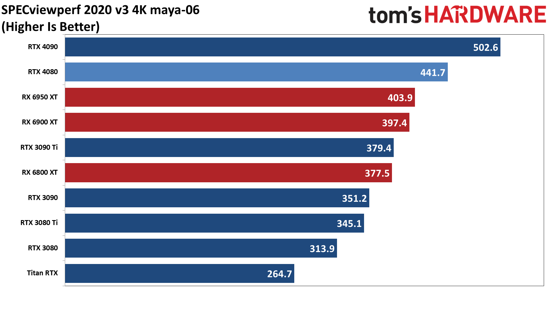 Nvidia GeForce RTX 4080, SPECviewperf