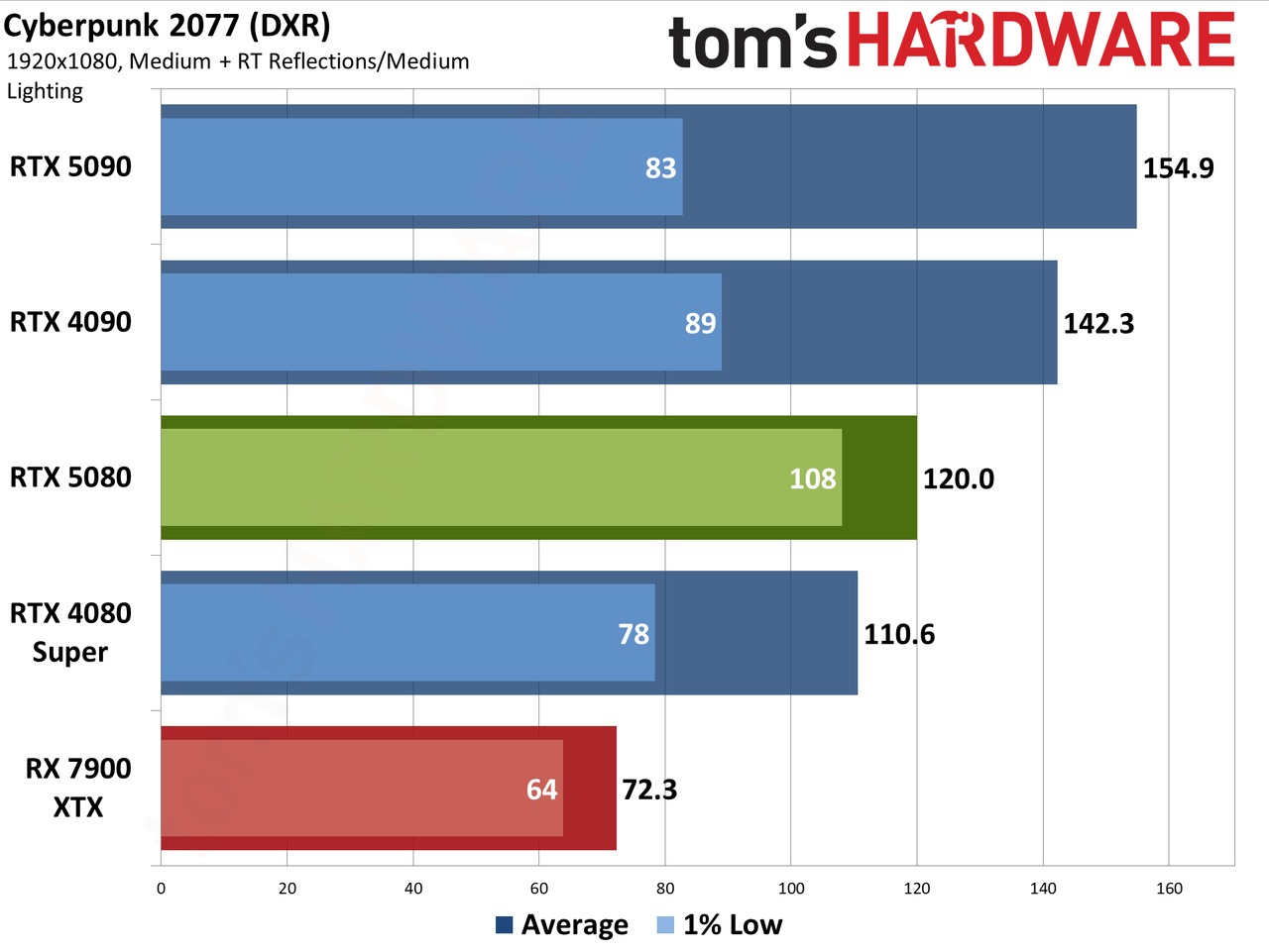 Nvidia GeForce RTX 5080 Founders Edition performance charts