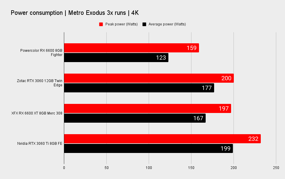 AMD Radeon RX 6600 power and thermal performance graphs