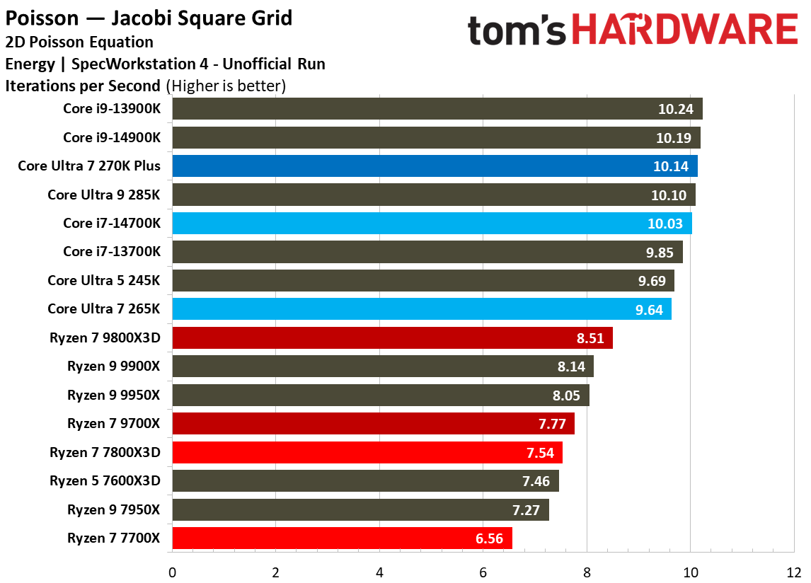 Intel Core Ultra 7 270K Plus