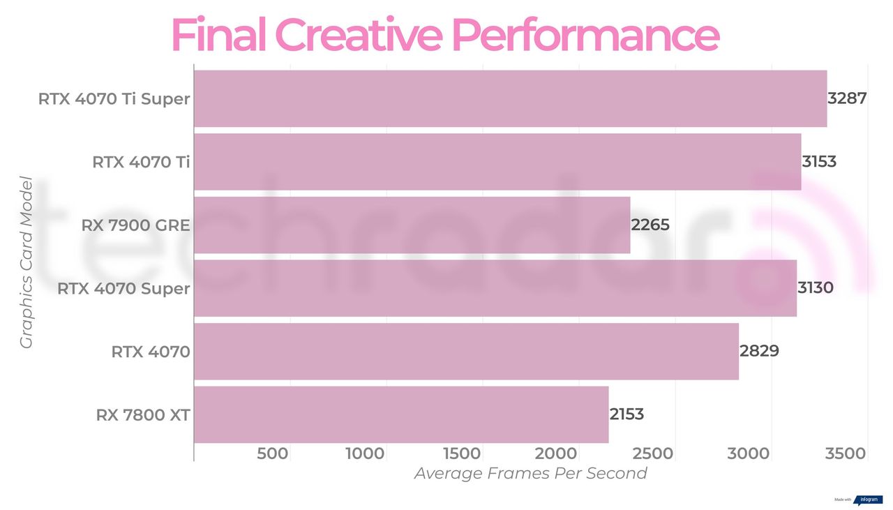 Creative benchmarks for the RX 7900 GRE