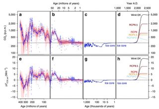 Atmospheric carbon dioxide levels could reach a level unseen in 50 million years by the 2050s. If they continue rising into the 2200s, they'll create a climate that likely has no precedent in at least 420 million years.