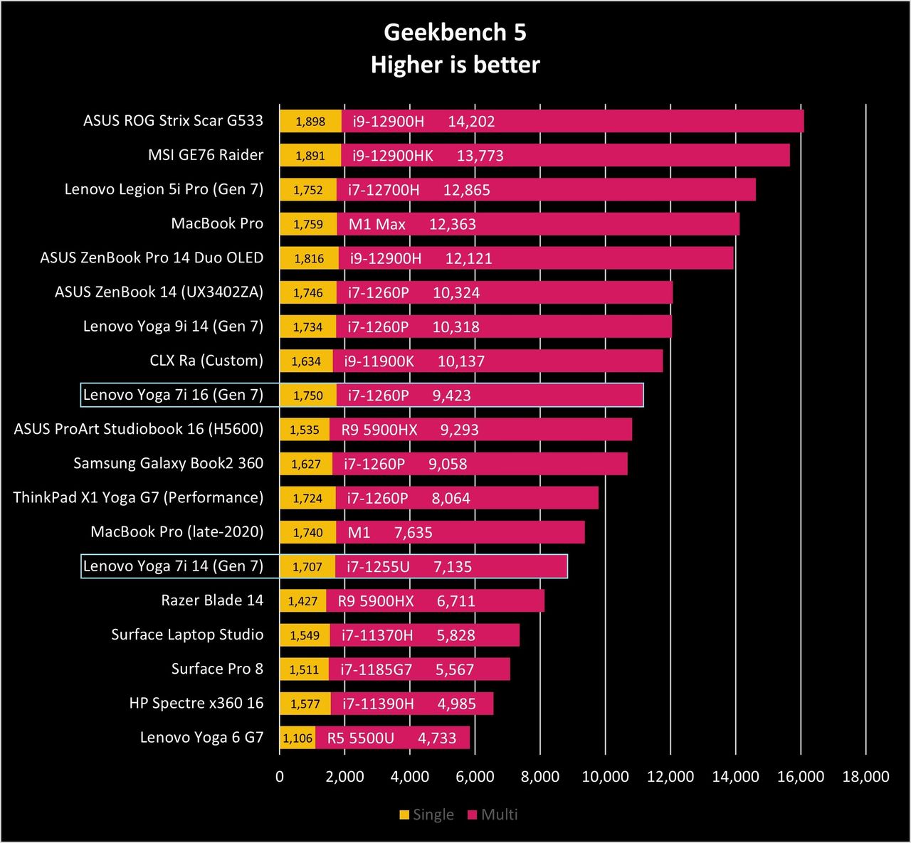 Lenovo Yoga 7i 14 and 16 (Gen 7) benchmarks