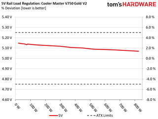 Cooler Master V750 Gold V2