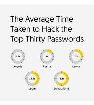 The average time to hack top thirst passwords