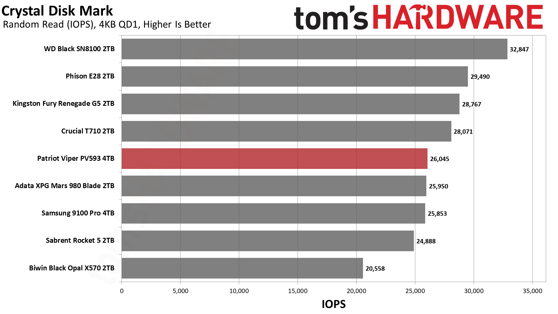 Patriot Viper PV593 4TB SSD