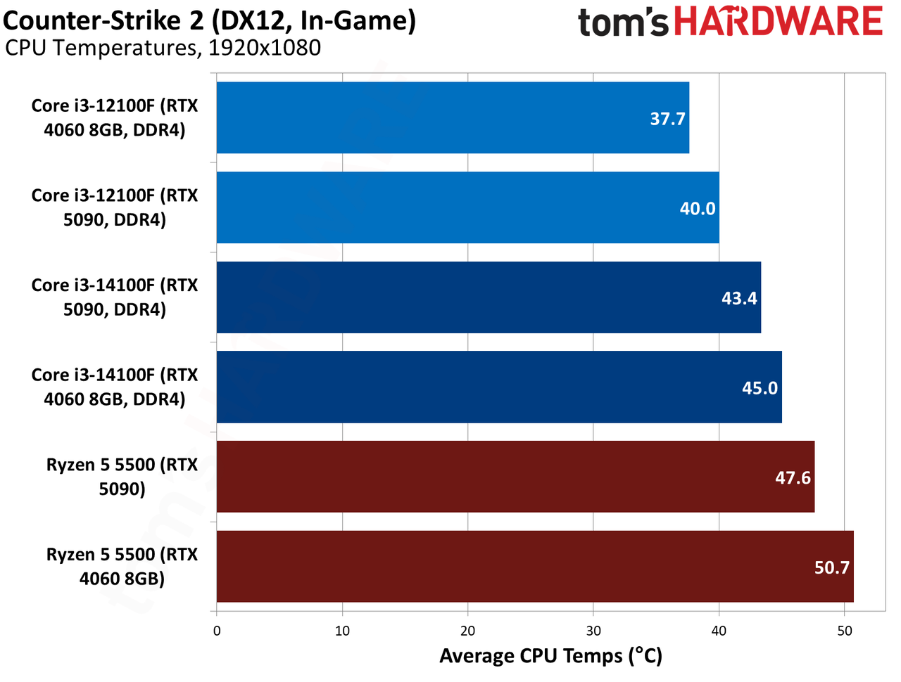 $100 CPU Shootout - Counter-Strike 2 Benchmarks