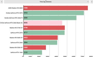 Nvidia GeForce RTX 3060 performance graphs