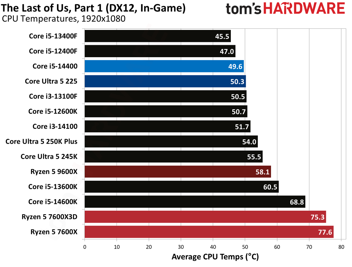 Intel Core Ultra 5 225