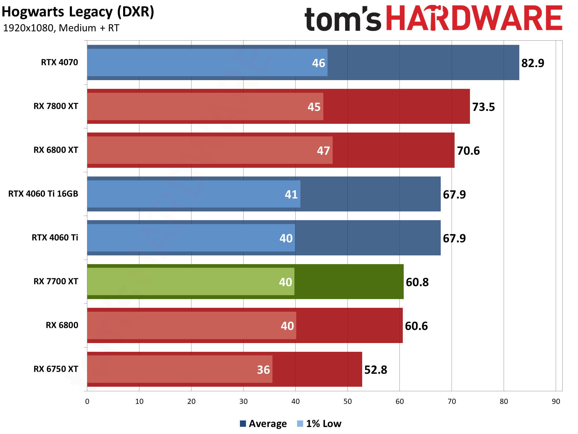 AMD Radeon RX 7700 XT bonus gaming performance charts