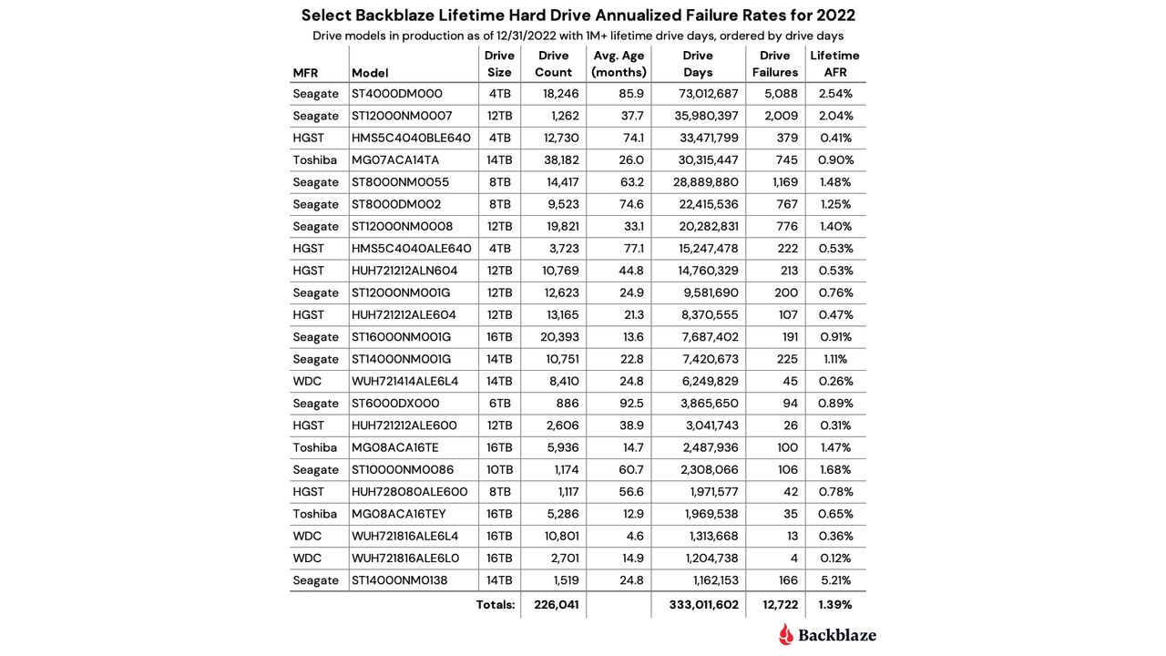 2022 HDD Stats