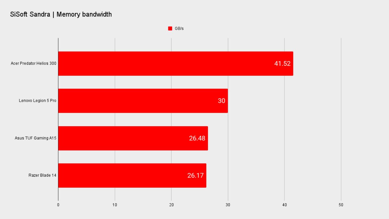 Benchmarks for the Acer Predator Helios 300 PH317-56-79UB