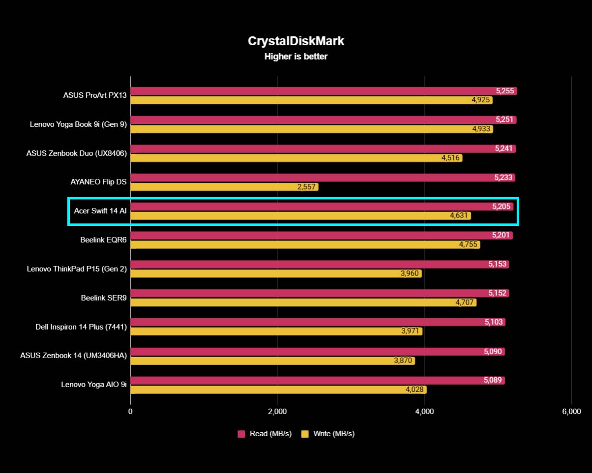 Chart showing Acer Swift 14 AI CrystalDiskMark benchmarks where the SSD read and write speeds aren't super fast, but they aren't bad either.