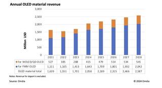 Omdia chart of OLED materials market