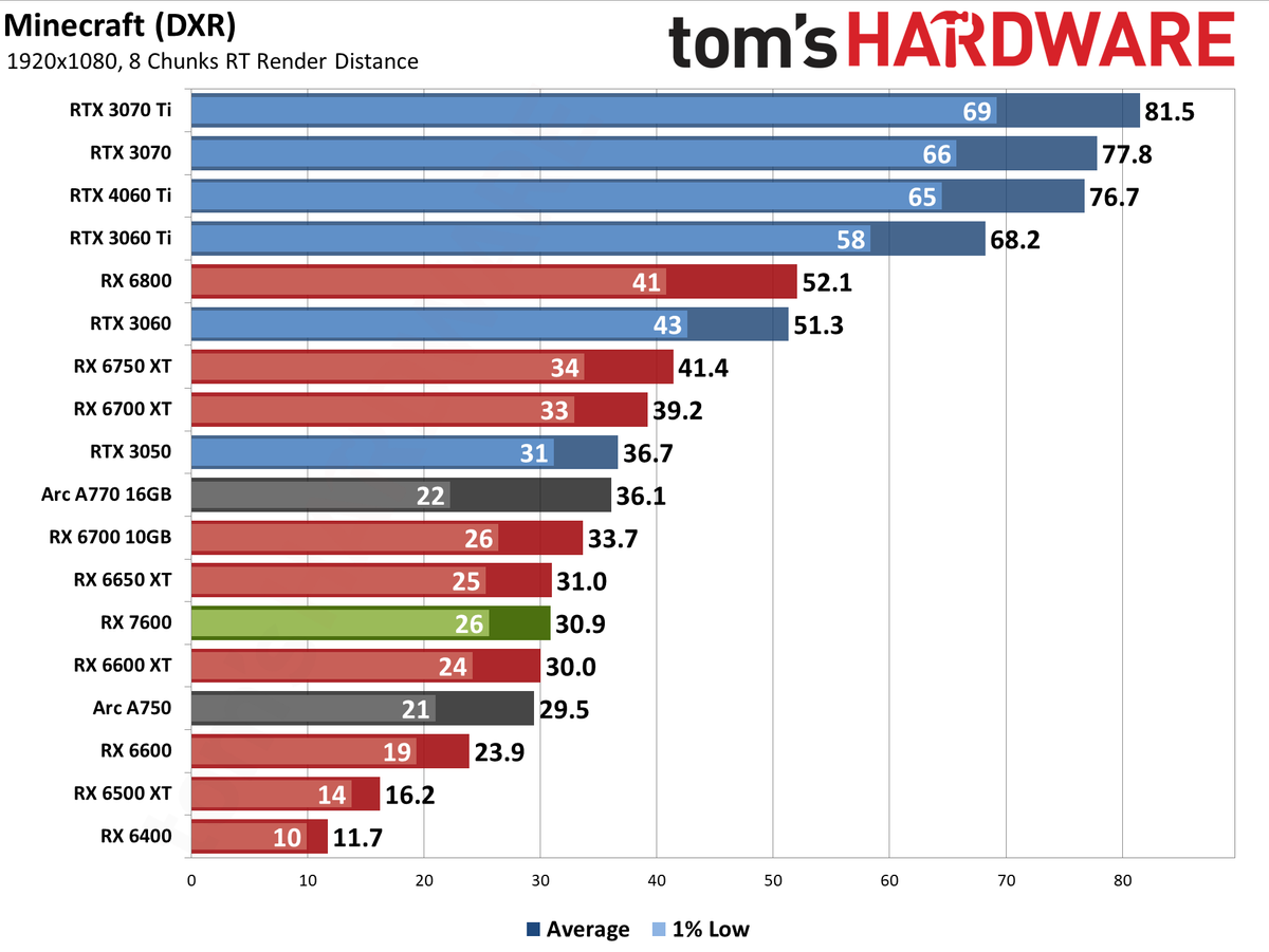 AMD Radeon RX 7600 gaming performance charts