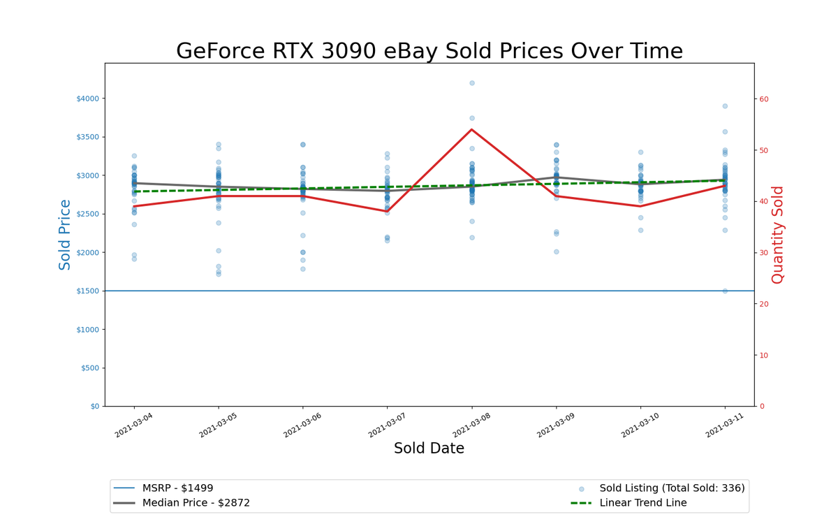 GPU Pricing Index, March 4&ndash;11, 2021