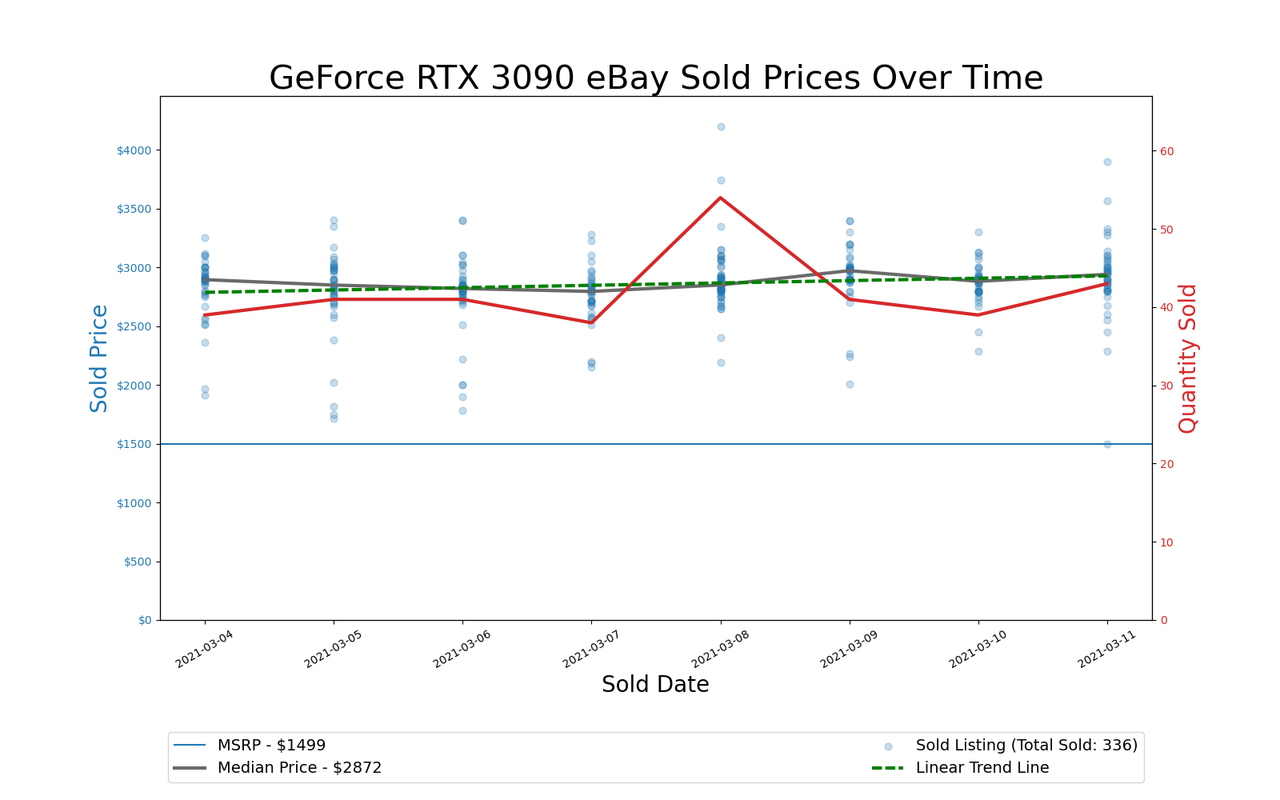 GPU Pricing Index, March 4&ndash;11, 2021