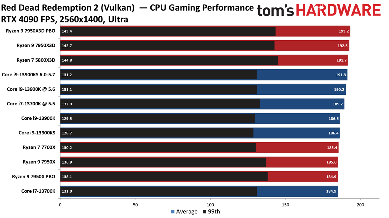Ryzen 9 7950X3D vs Core i9-13900K