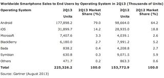gartner-smartphone-market-share