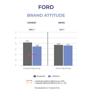 Ford’s COVID-19 ad hurt brand attitude in the comedy environment.