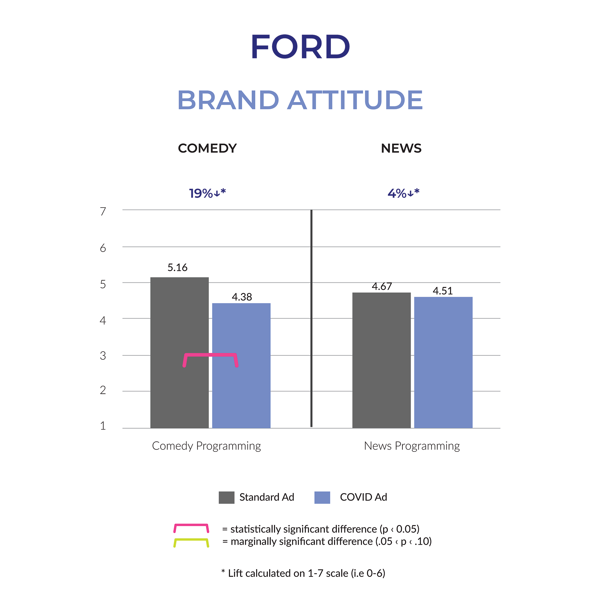 Ford’s COVID-19 ad hurt brand attitude in the comedy environment.