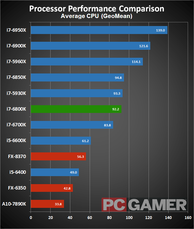 Intel Core i76800K Review PC Gamer