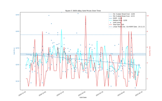 AMD Ryzen 3000 eBay Price Trends