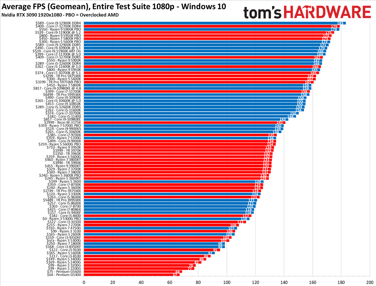 voorspelling Mus Blaast op CPU Benchmarks Hierarchy 2023: Processor Ranking Charts | Tom's Hardware