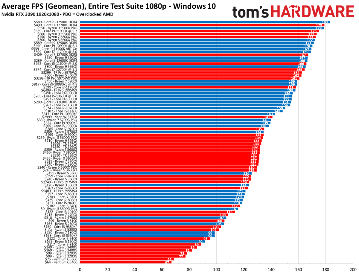 [情報] Tom's Hardware CPU排名更新:Zen3制霸 