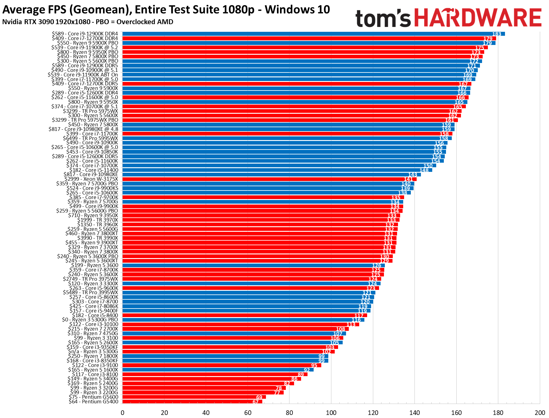 Benchmarks Hierarchy Ranking Charts | Tom's Hardware