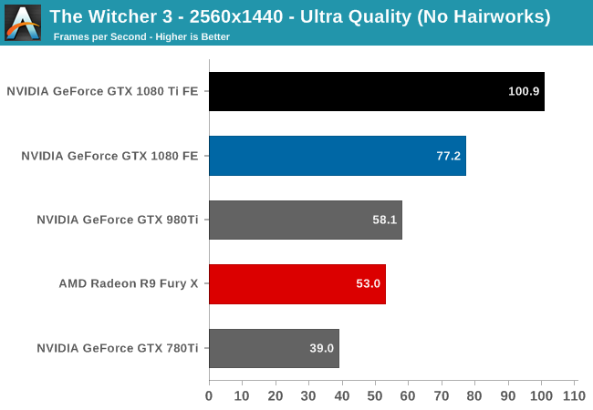 Nvidia Gtx 1080 Ti Benchmarks A 4k Gaming Beast Tom S Guide