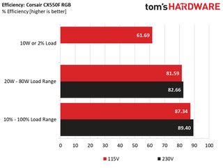 Обзор блока питания Corsair CX550F RGB 82 Корсар CX550F