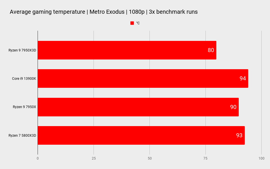 AMD Ryzen 9 7950X3D benchmarks