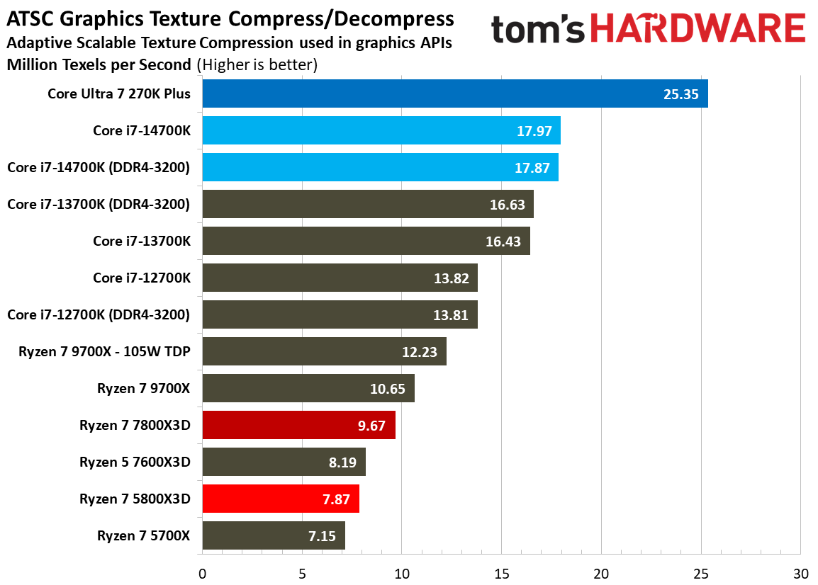 AMD Ryzen 7 5800X3D