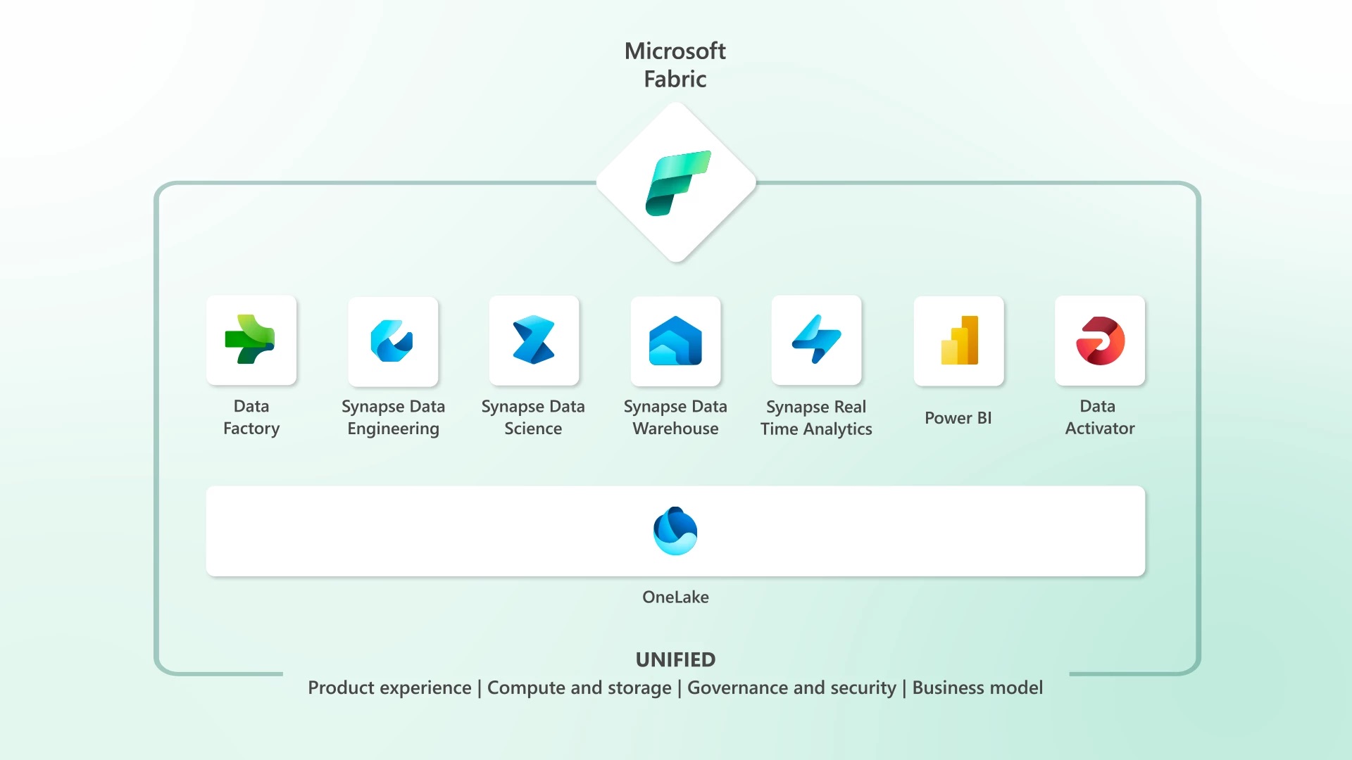 Microsoft Fabric предлагает следующее поколение аналитики искусственного интеллекта для вашего бизнеса.