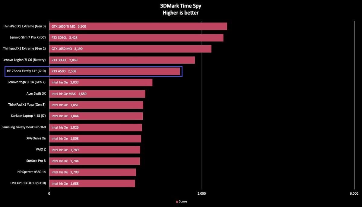Benchmark graph for the HP ZBook Firefly 14" (G10).