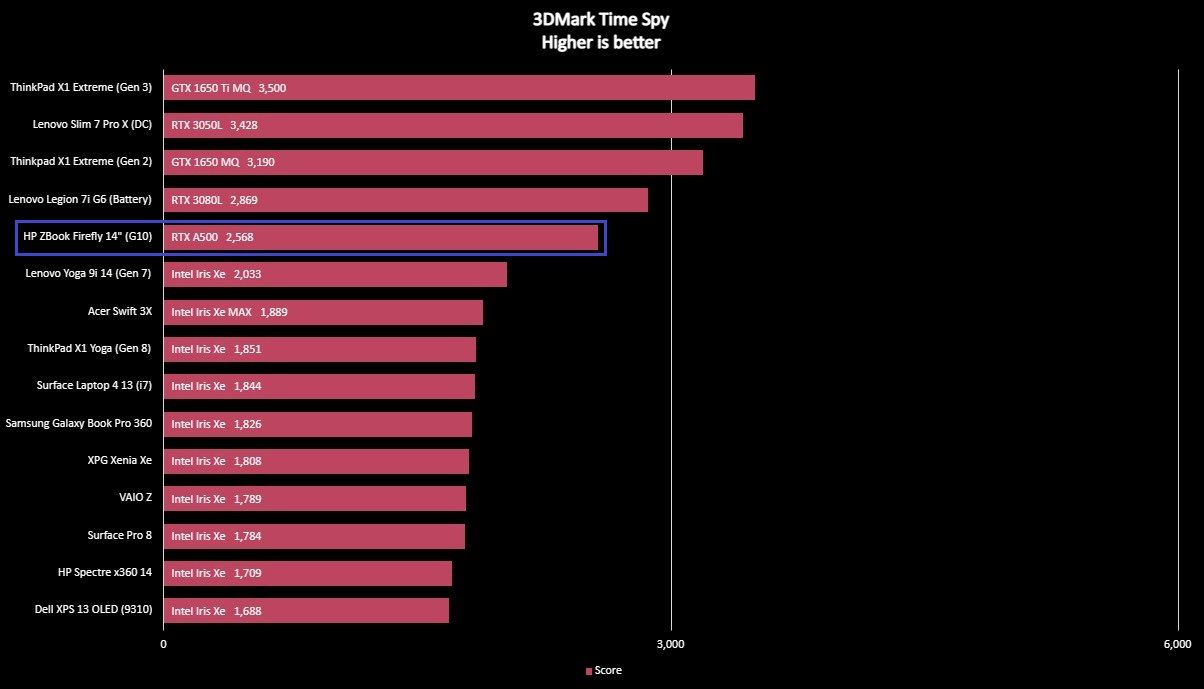 Benchmark graph for the HP ZBook Firefly 14" (G10).