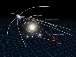 A diagram (not to scale) of how gravitational lensing works.