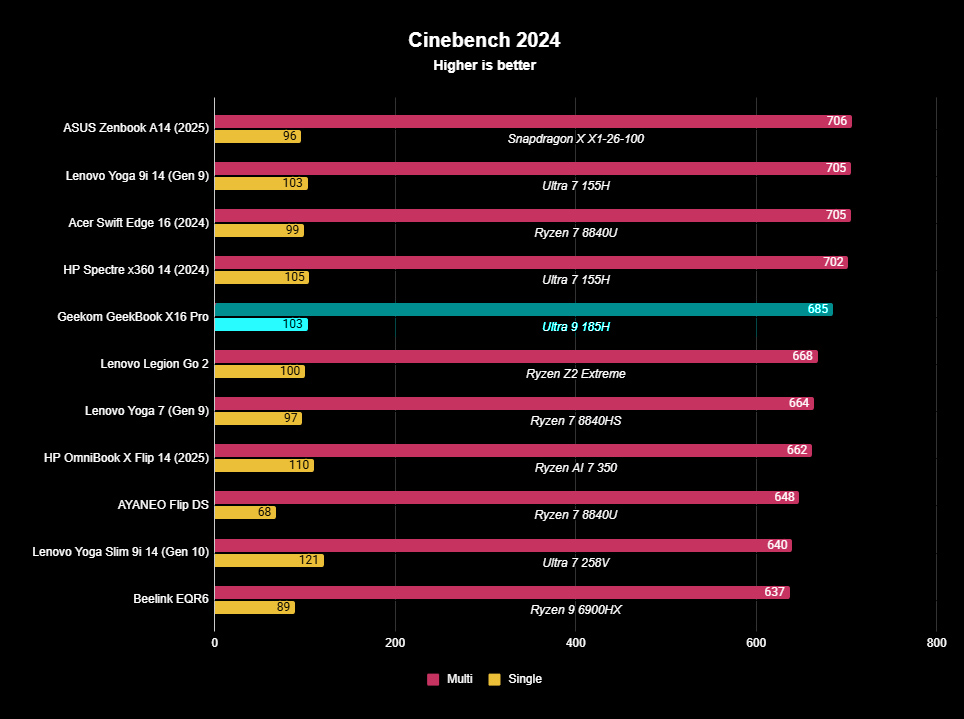 Cinebench benchmarks for Geekom GeekBook X16 Pro showing how the CPU rendering performance compares to other devices.