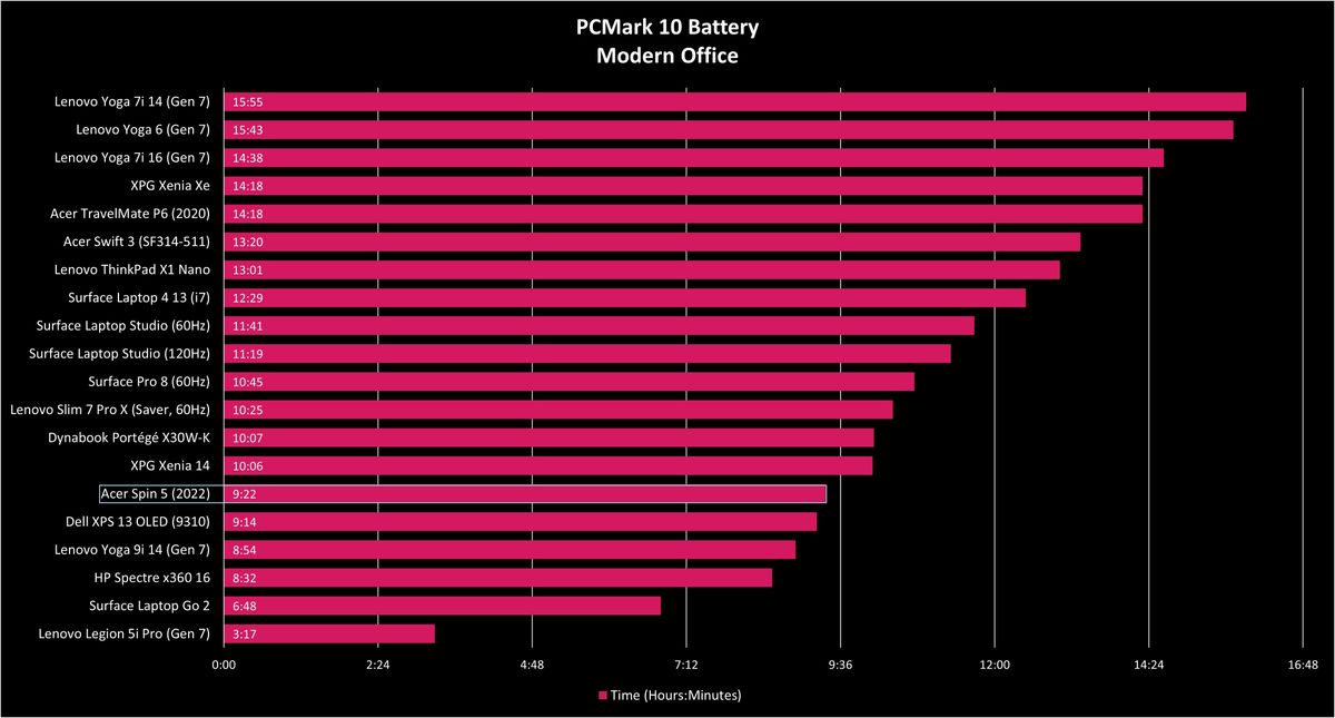 Acer Spin 5 (2022) benchmarks