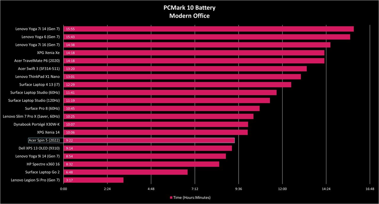 Acer Spin 5 (2022) benchmarks