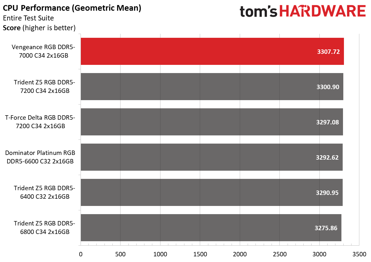 DDR5 Review