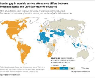Men and women report attending religious services at varying rates in different countries.