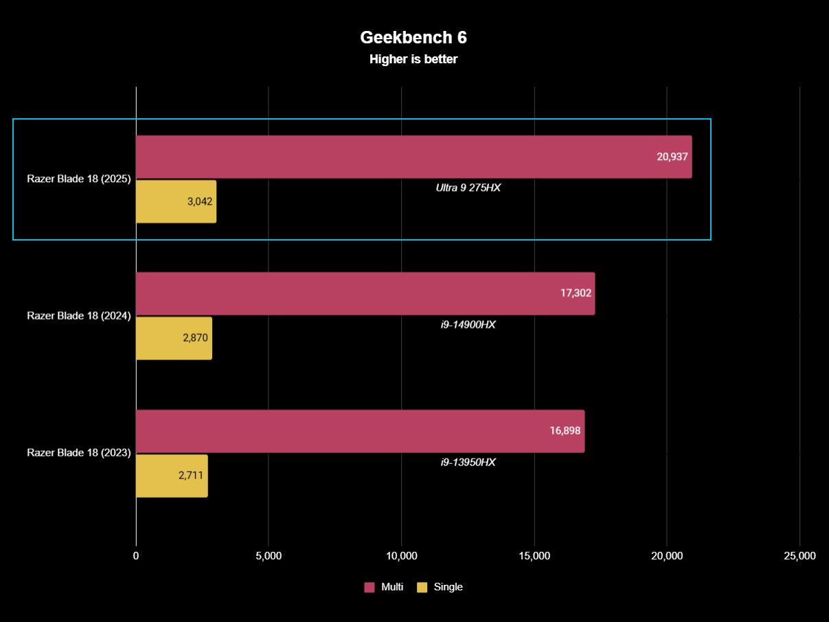 Razer Blade 18 (2025) benchmark test results graphs
